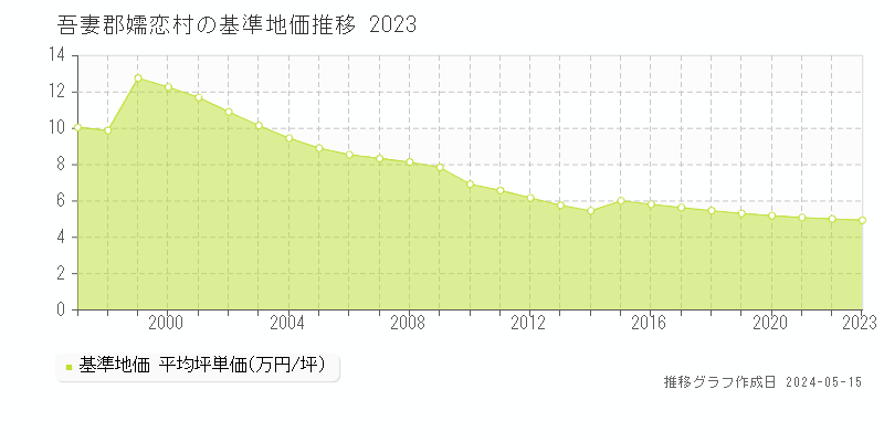 吾妻郡嬬恋村の基準地価推移グラフ 