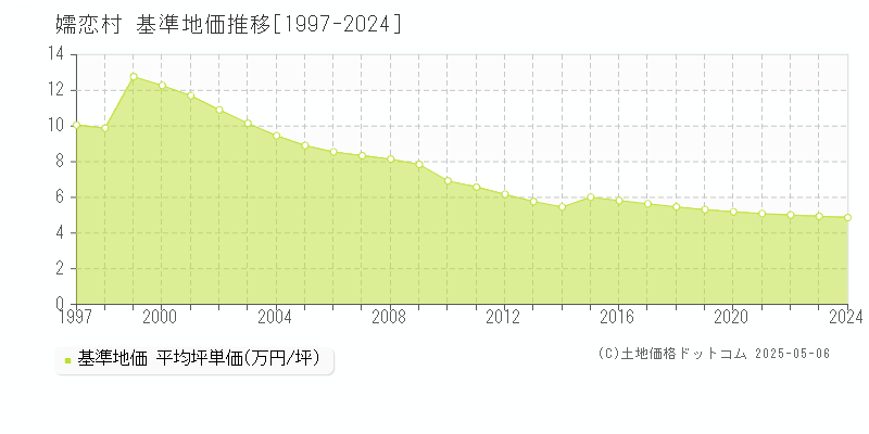 嬬恋村(群馬県)の基準地価推移グラフ(坪単価)[1997-2024年]