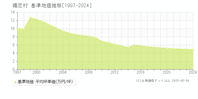 吾妻郡嬬恋村の基準地価推移グラフ 