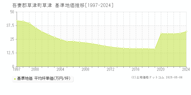草津(吾妻郡草津町)の基準地価推移グラフ(坪単価)[1997-2024年]