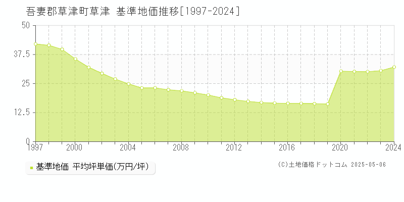 吾妻郡草津町草津の基準地価推移グラフ 