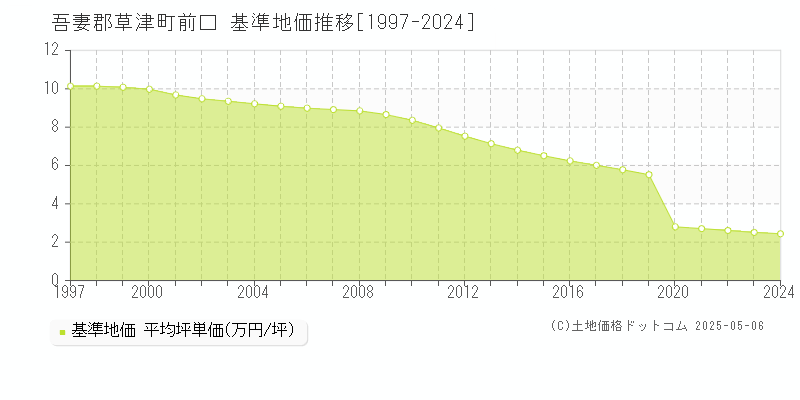 前口(吾妻郡草津町)の基準地価推移グラフ(坪単価)[1997-2024年]