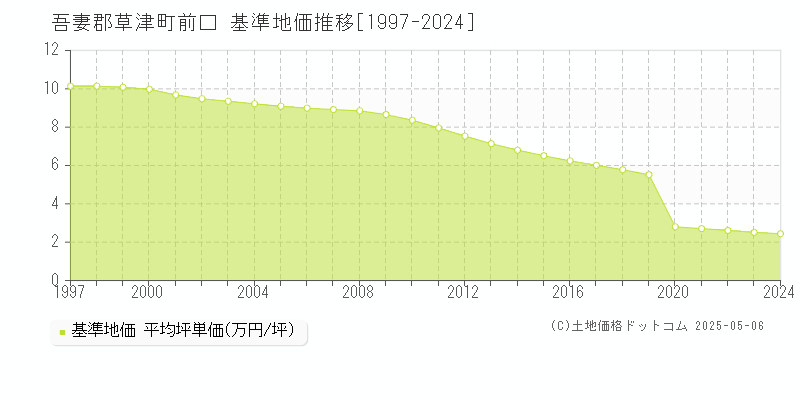 吾妻郡草津町前口の基準地価推移グラフ 