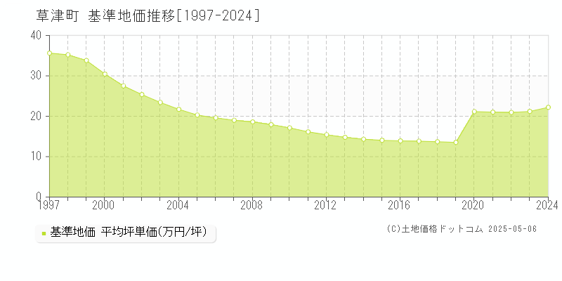 草津町(群馬県)の基準地価推移グラフ(坪単価)[1997-2024年]