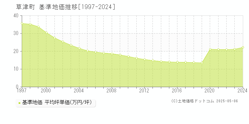 吾妻郡草津町の基準地価推移グラフ 