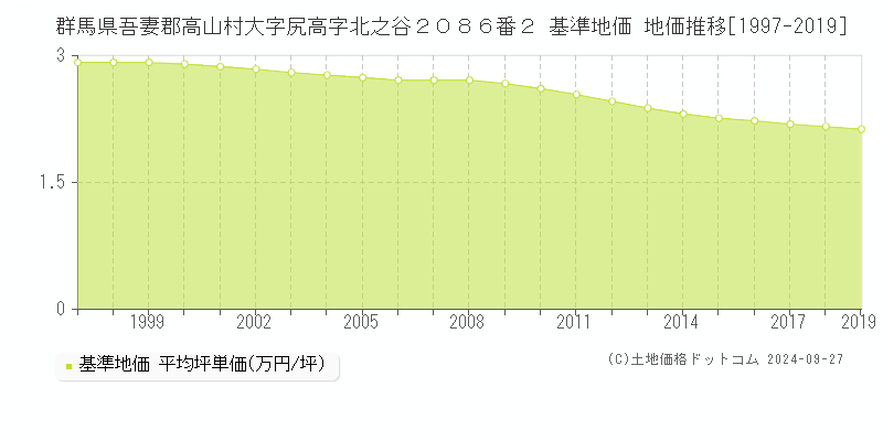 群馬県吾妻郡高山村大字尻高字北之谷２０８６番２ 基準地価 地価推移[1997-2019]