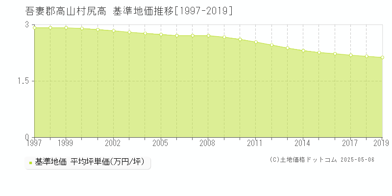 尻高(吾妻郡高山村)の基準地価推移グラフ(坪単価)[1997-2019年]
