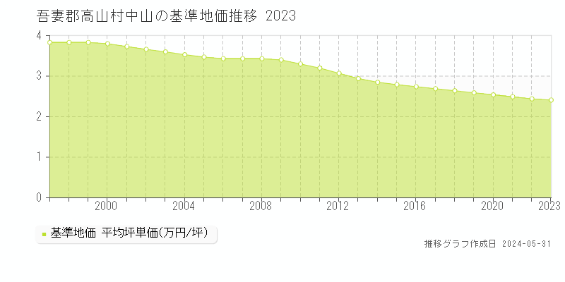 吾妻郡高山村中山の基準地価推移グラフ 