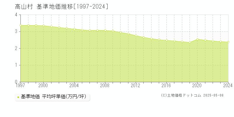 高山村(群馬県)の基準地価推移グラフ(坪単価)[1997-2024年]