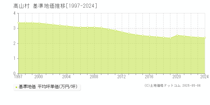 吾妻郡高山村全域の基準地価推移グラフ 