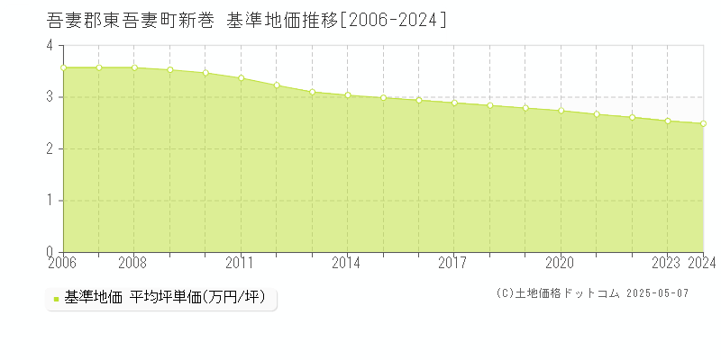 新巻(吾妻郡東吾妻町)の基準地価推移グラフ(坪単価)[2006-2024年]