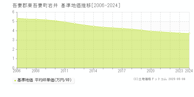 岩井(吾妻郡東吾妻町)の基準地価推移グラフ(坪単価)[2006-2024年]
