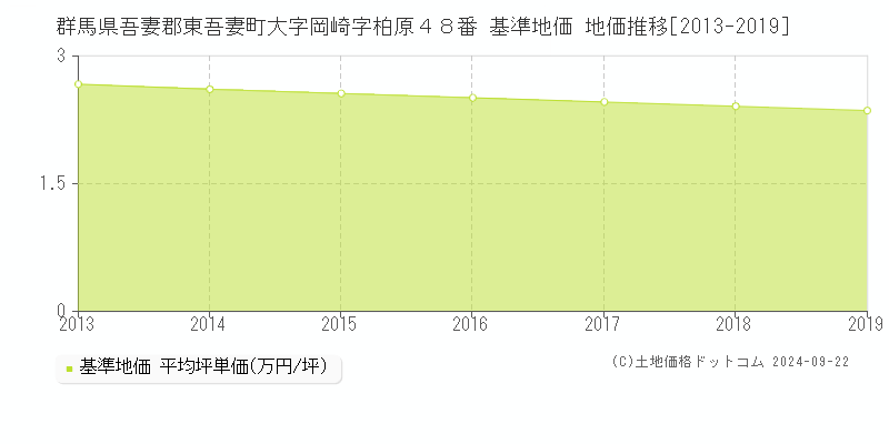群馬県吾妻郡東吾妻町大字岡崎字柏原４８番 基準地価 地価推移[2013-2019]