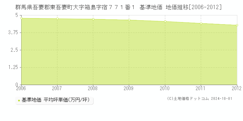 群馬県吾妻郡東吾妻町大字箱島字宿７７１番１ 基準地価 地価推移[2006-2012]