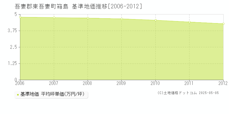 箱島(吾妻郡東吾妻町)の基準地価推移グラフ(坪単価)[2006-2012年]