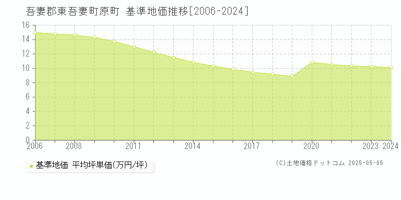 原町(吾妻郡東吾妻町)の基準地価推移グラフ(坪単価)[2006-2024年]