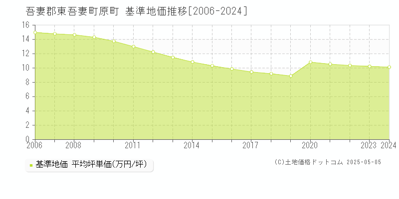 吾妻郡東吾妻町原町の基準地価推移グラフ 