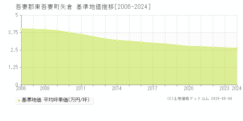 矢倉(吾妻郡東吾妻町)の基準地価推移グラフ(坪単価)[2006-2024年]