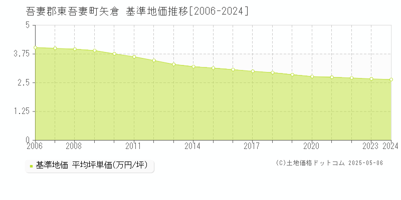 吾妻郡東吾妻町矢倉の基準地価推移グラフ 