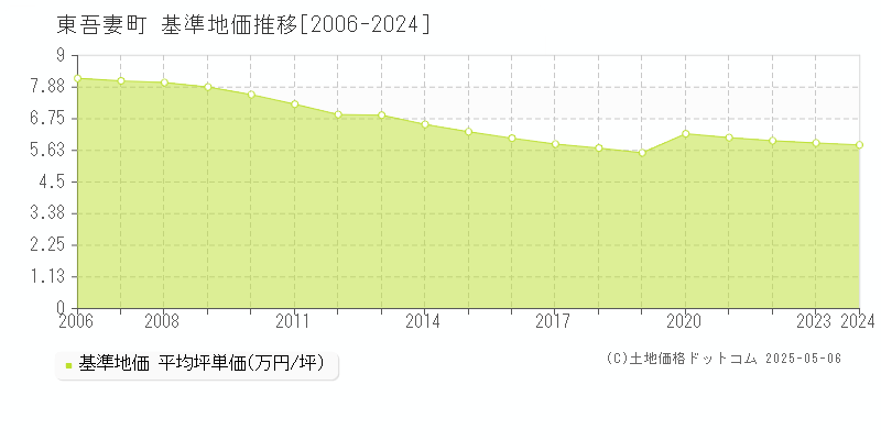 東吾妻町(群馬県)の基準地価推移グラフ(坪単価)[2006-2024年]