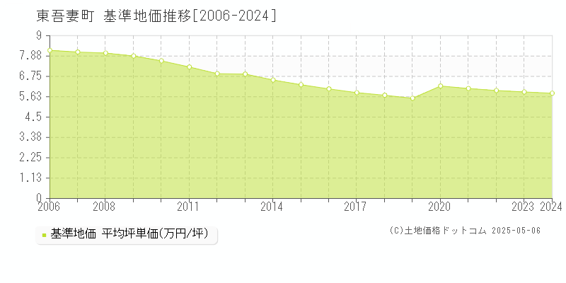 吾妻郡東吾妻町の基準地価推移グラフ 