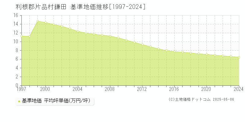 鎌田(利根郡片品村)の基準地価推移グラフ(坪単価)[1997-2024年]