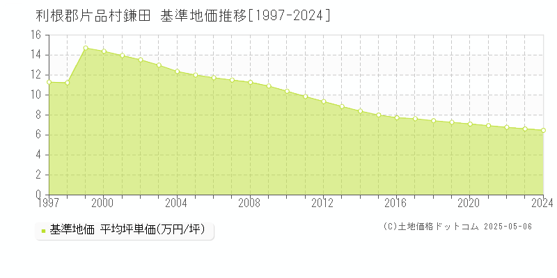 利根郡片品村鎌田の基準地価推移グラフ 