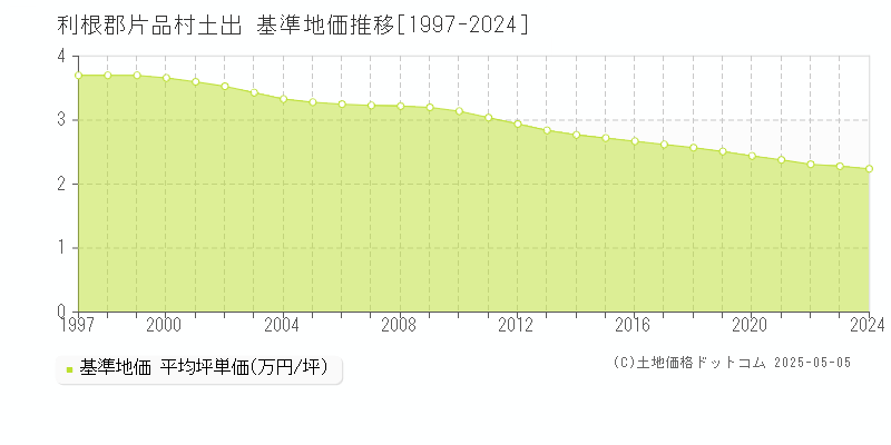 土出(利根郡片品村)の基準地価推移グラフ(坪単価)[1997-2024年]
