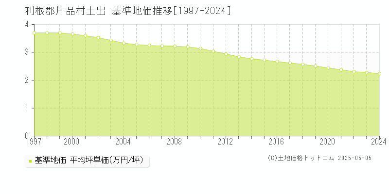 利根郡片品村土出の基準地価推移グラフ 