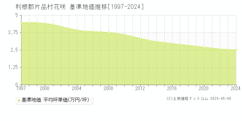 花咲(利根郡片品村)の基準地価推移グラフ(坪単価)[1997-2024年]