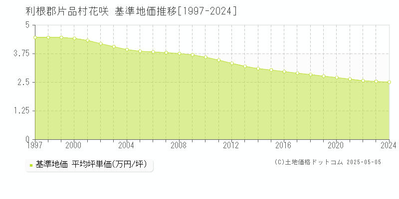 利根郡片品村花咲の基準地価推移グラフ 