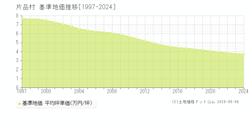 片品村(群馬県)の基準地価推移グラフ(坪単価)[1997-2024年]