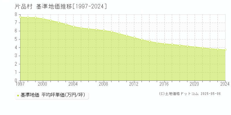 利根郡片品村の基準地価推移グラフ 