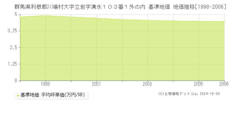 群馬県利根郡川場村大字立岩字清水１０３番１外の内 基準地価 地価推移[1998-2006]