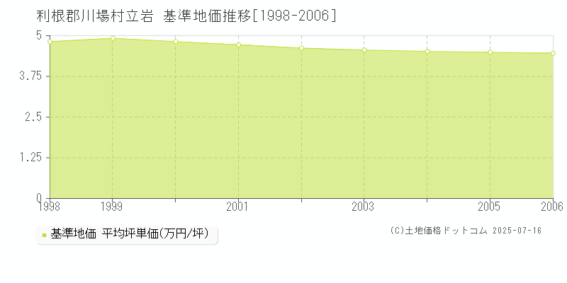立岩(利根郡川場村)の基準地価推移グラフ(坪単価)[1998-2006年]