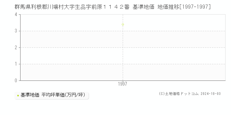 群馬県利根郡川場村大字生品字前原１１４２番 基準地価 地価推移[1997-1997]