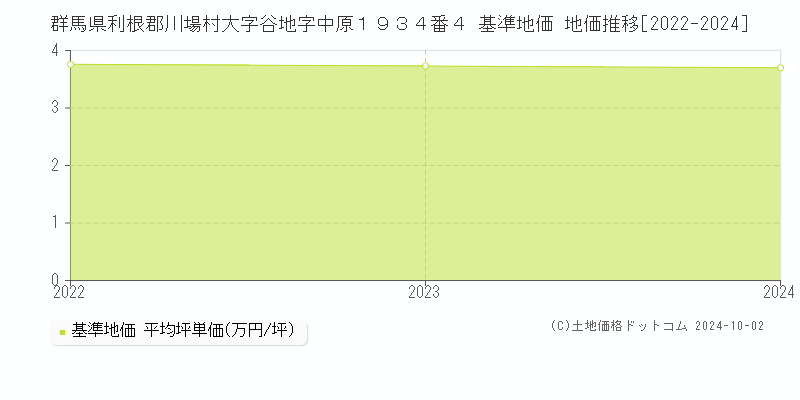 群馬県利根郡川場村大字谷地字中原１９３４番４ 基準地価 地価推移[2022-2024]