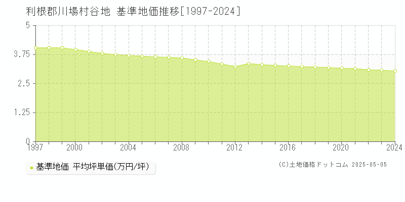 谷地(利根郡川場村)の基準地価推移グラフ(坪単価)[1997-2024年]