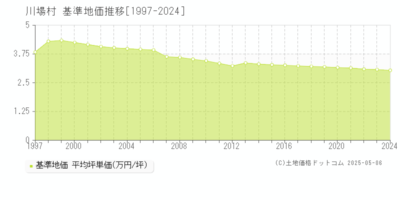 川場村(群馬県)の基準地価推移グラフ(坪単価)[1997-2024年]