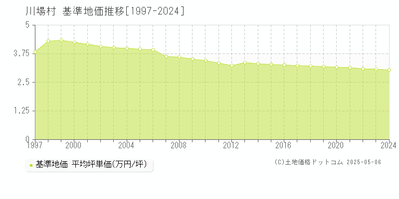 利根郡川場村の基準地価推移グラフ 