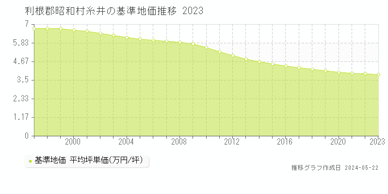 利根郡昭和村糸井の基準地価推移グラフ 