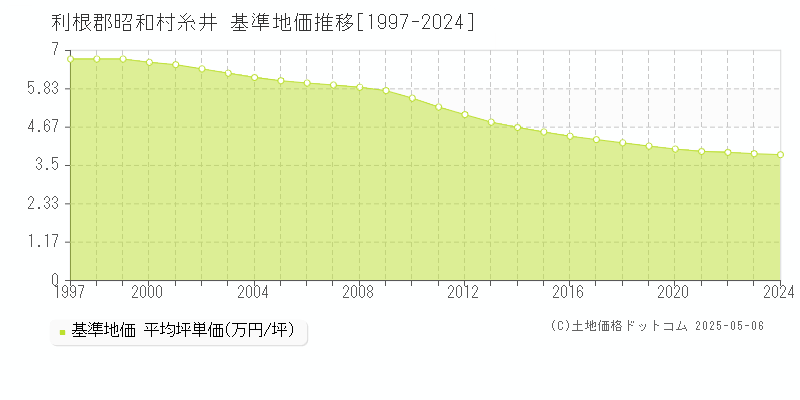 糸井(利根郡昭和村)の基準地価推移グラフ(坪単価)[1997-2024年]