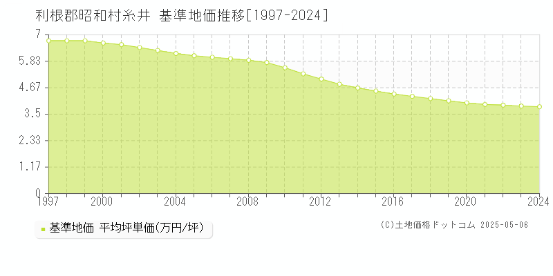 利根郡昭和村糸井の基準地価推移グラフ 