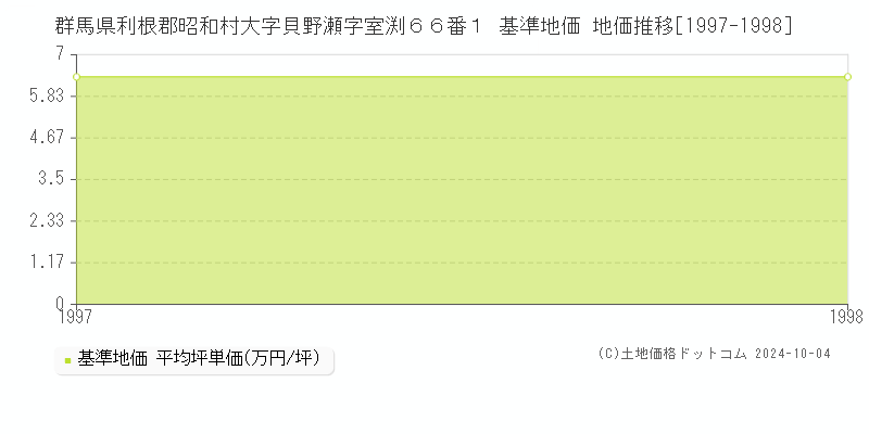 群馬県利根郡昭和村大字貝野瀬字室渕６６番１ 基準地価 地価推移[1997-1998]