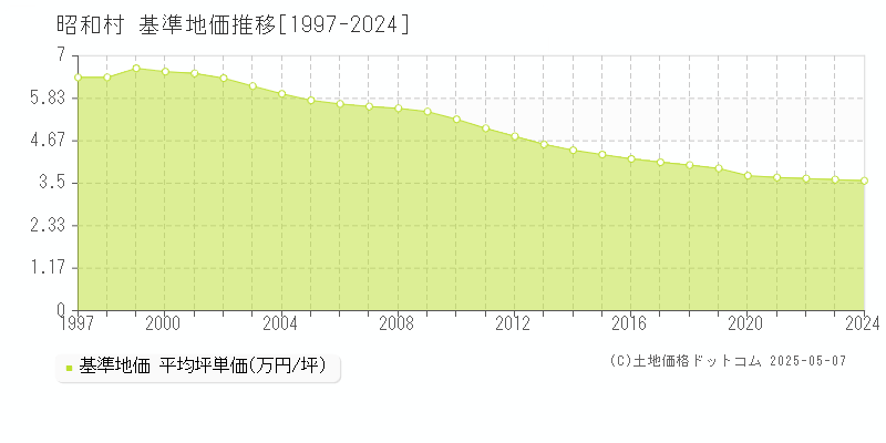 昭和村(群馬県)の基準地価推移グラフ(坪単価)[1997-2024年]