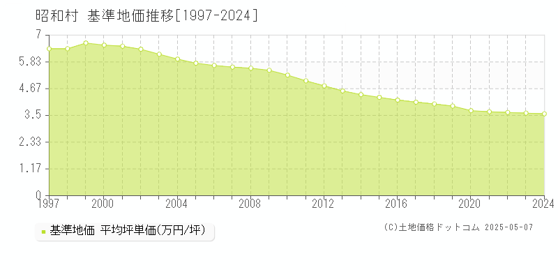 利根郡昭和村全域の基準地価推移グラフ 