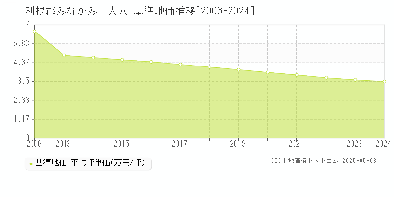 大穴(利根郡みなかみ町)の基準地価推移グラフ(坪単価)[2006-2024年]