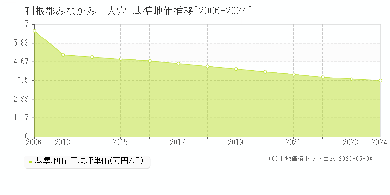 利根郡みなかみ町大穴の基準地価推移グラフ 