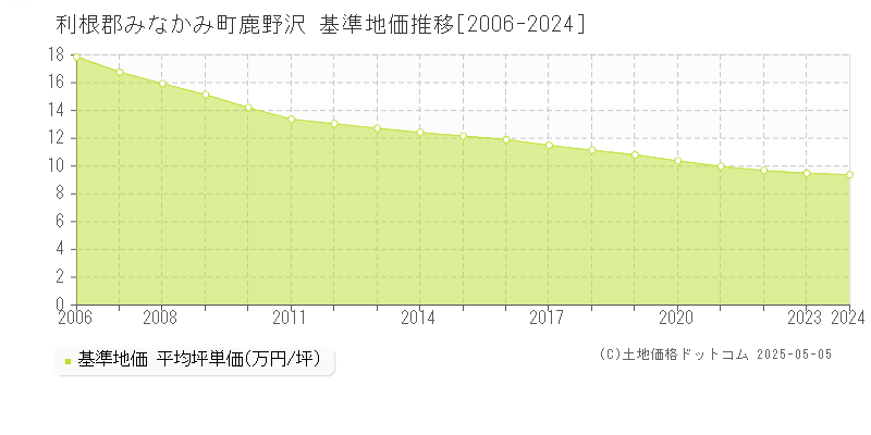 鹿野沢(利根郡みなかみ町)の基準地価推移グラフ(坪単価)[2006-2024年]
