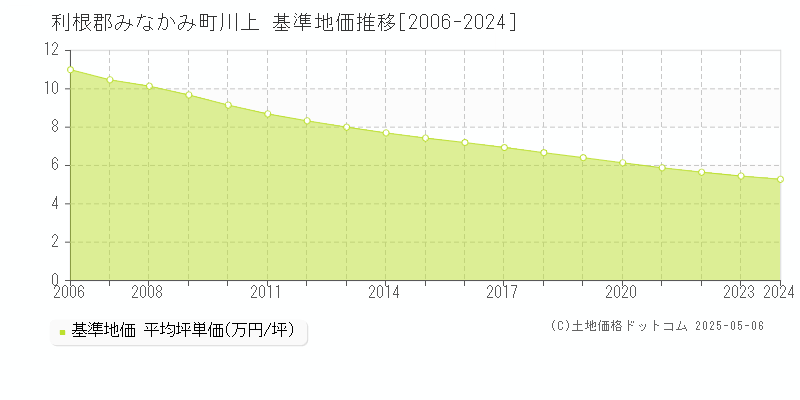 川上(利根郡みなかみ町)の基準地価推移グラフ(坪単価)[2006-2024年]